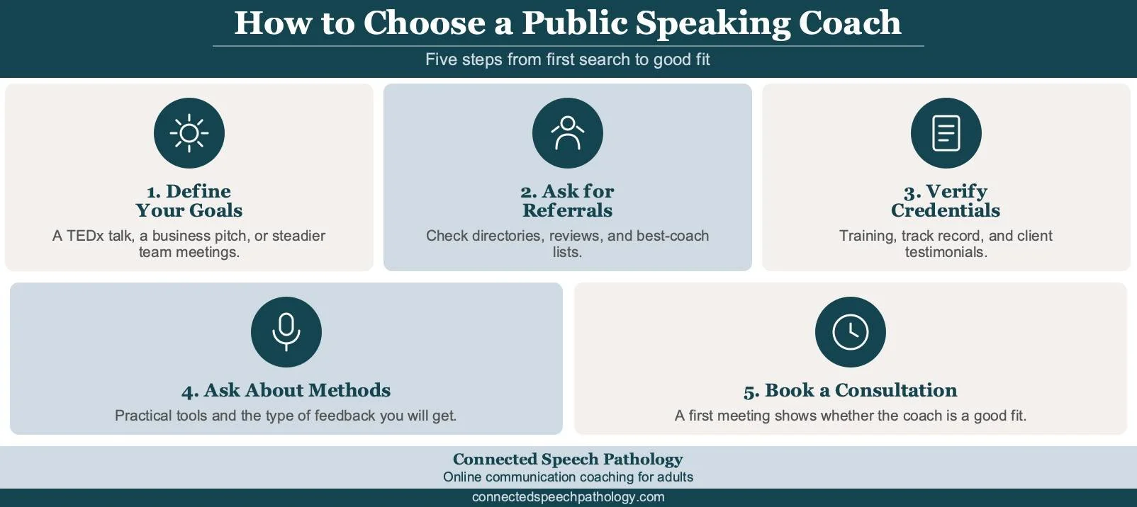 How to find a public speaking coach infographic: five steps from defining your goals to booking an initial consultation