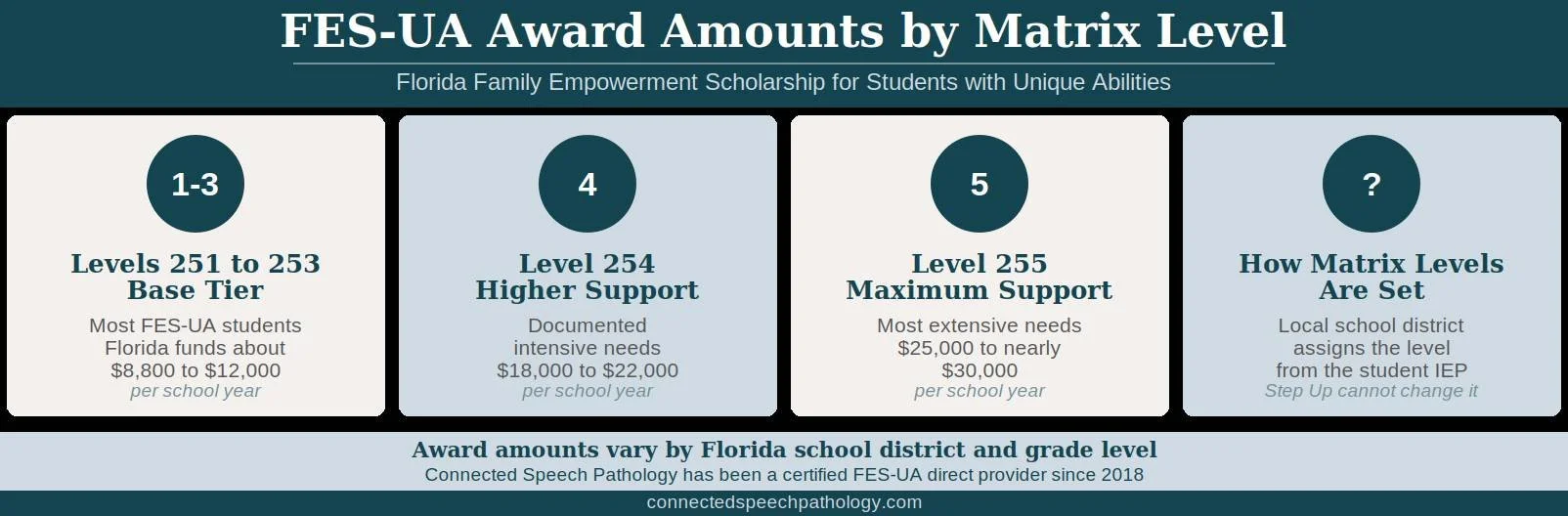 Visual breakdown of how FES-UA scholarship award amounts vary by Matrix of Services Cost Factor (251 through 255), Florida school district, and student grade level.