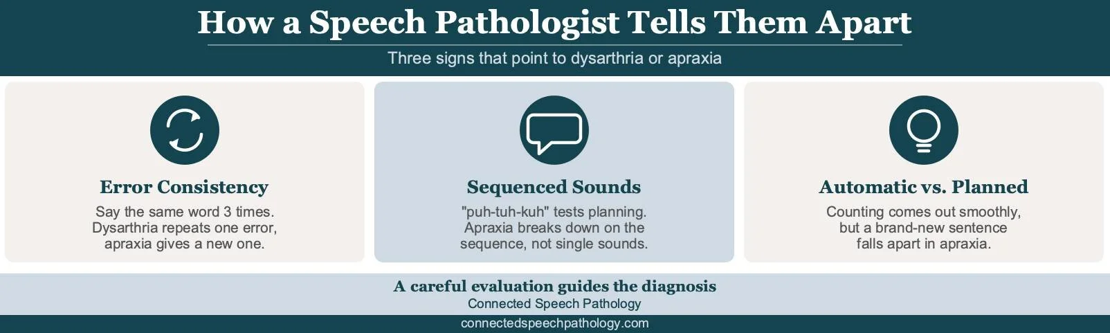 Three ways a speech-language pathologist tells apraxia from dysarthria: error consistency, sequenced sounds, and automatic versus planned speech.