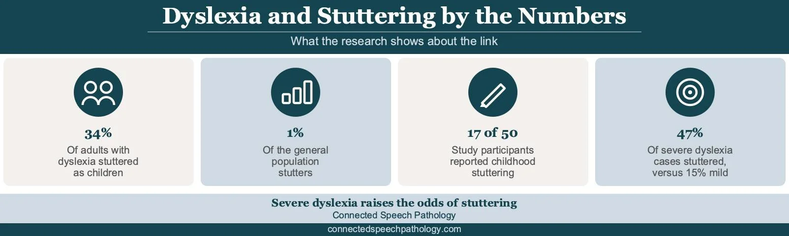 dyslexia and stuttering infographic: 34% of adults with dyslexia stuttered as children vs 1% of the population