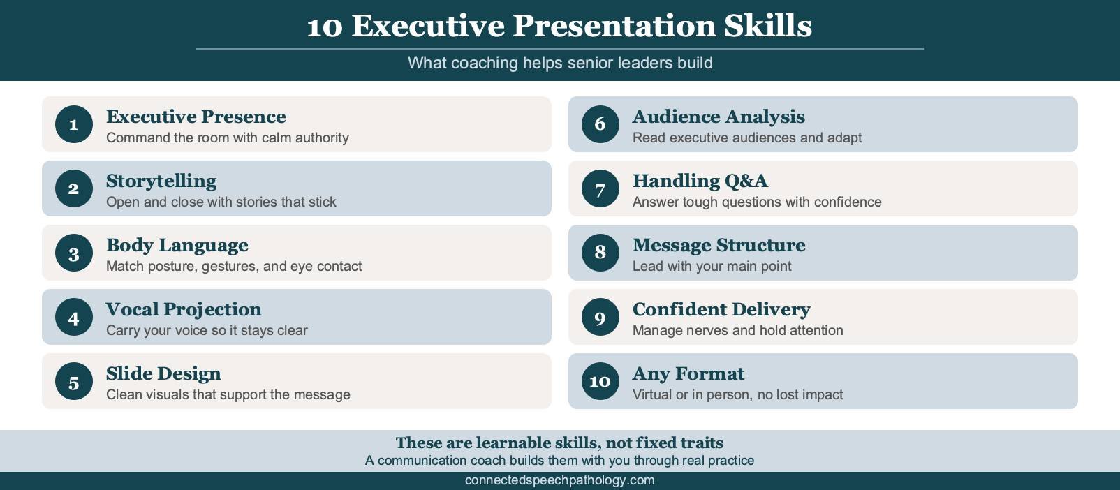 Executive presentation skills training infographic: executive presence, storytelling, delivery, slide design, and Q&A skills