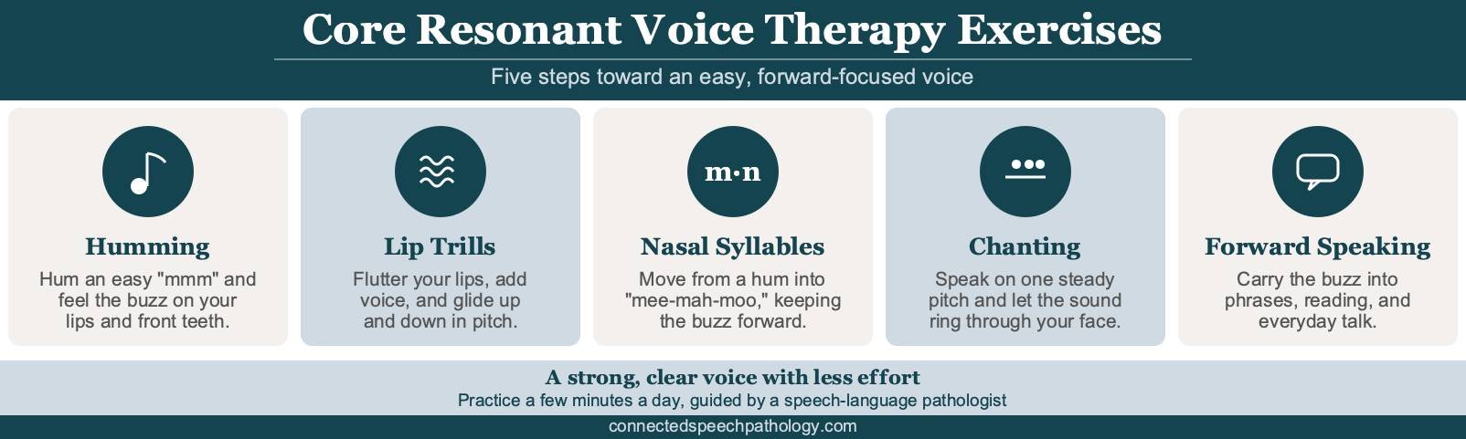 Resonant voice therapy exercises infographic: humming, lip trills, nasal syllables, chanting, and forward speaking