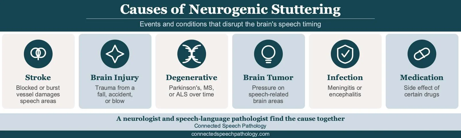 neurogenic stuttering infographic showing the main causes, including stroke, brain injury, degenerative disease, brain tumor, infection, and medication