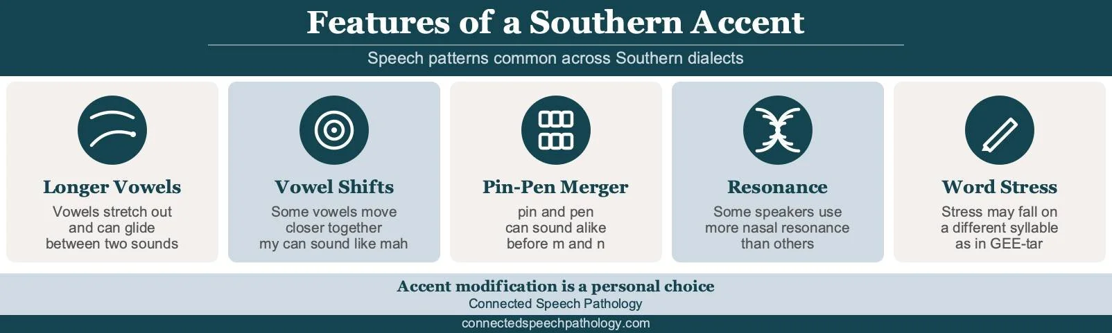 how to get rid of a southern accent infographic: drawl, twang, long-I vowel, pin-pen merger, word stress