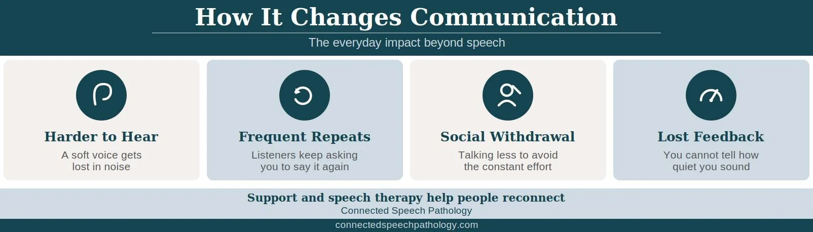 Hypokinetic dysarthria infographic: harder to hear, frequent repeats, social withdrawal, and lost self-monitoring