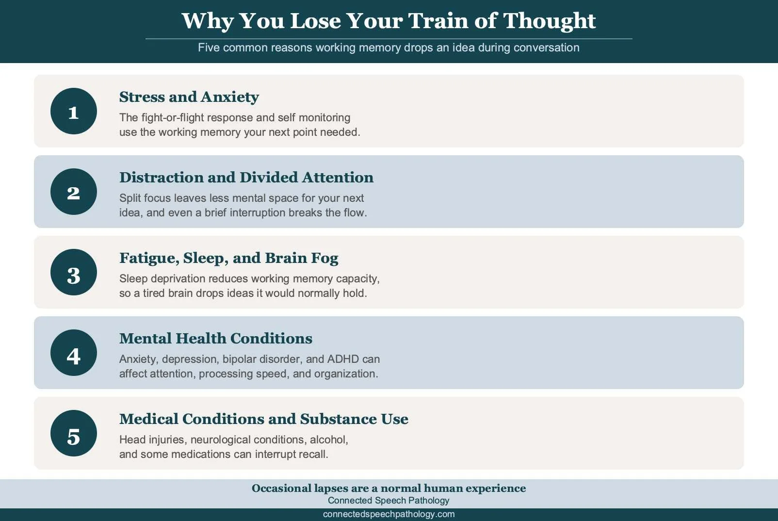 Infographic showing five common reasons you lose your train of thought during conversation: stress and anxiety, distraction and divided attention, fatigue and brain fog, mental health conditions, and medical conditions or substance use.