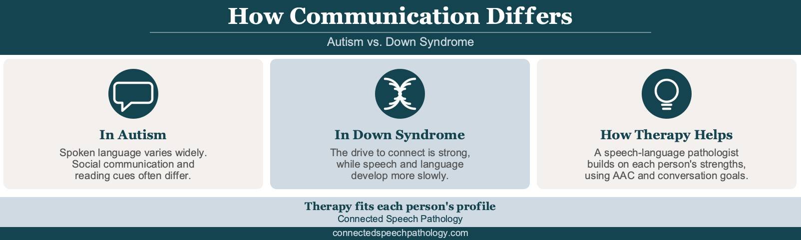 autism vs down syndrome infographic showing how communication differs and how speech therapy and AAC support each condition