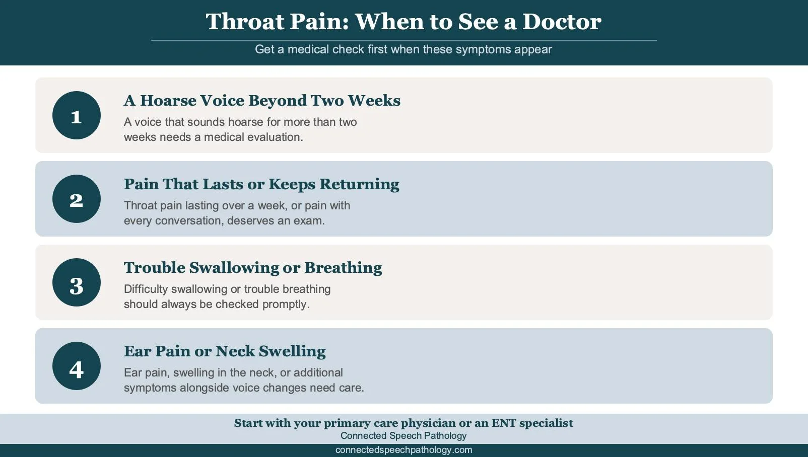 Infographic listing the throat pain symptoms that need a doctor: a hoarse voice lasting more than two weeks, throat pain lasting over a week, difficulty swallowing or trouble breathing, and ear pain or neck swelling.