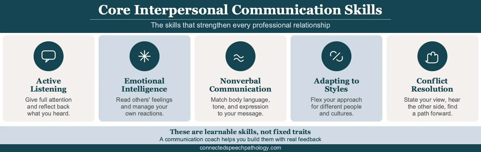 Infographic of core interpersonal communication skills: active listening, empathy and emotional intelligence, nonverbal communication, adapting to communication styles, and conflict resolution