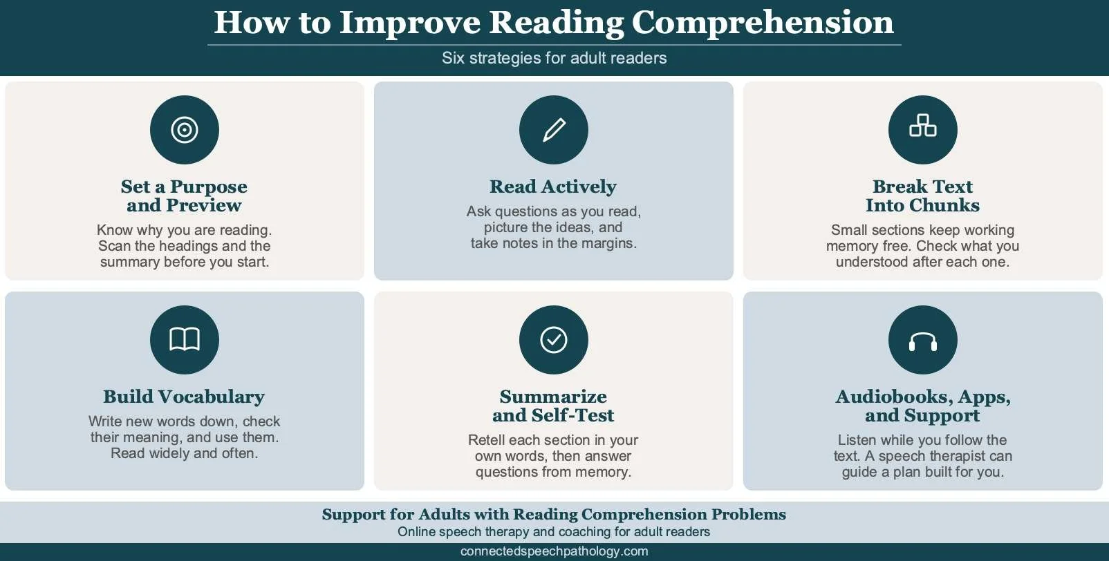 Infographic of reading comprehension strategies for adults: set a purpose and preview, read actively with notes and questions, break texts into chunks, build vocabulary, summarize and self-test, and use audiobooks or targeted support.