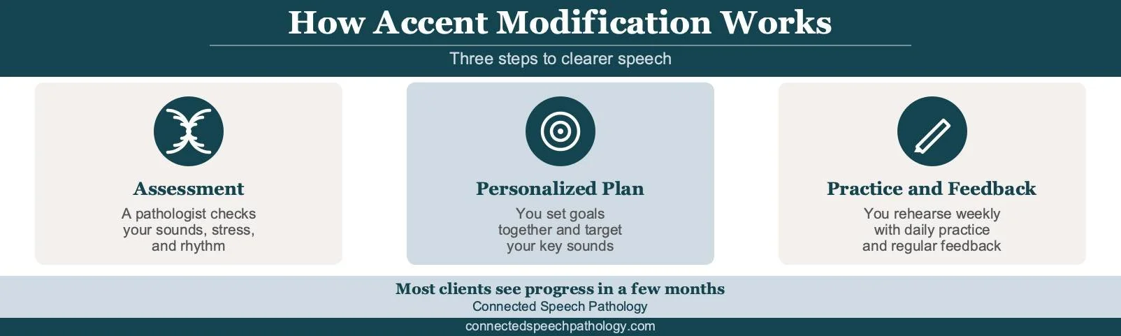 accent reduction speech therapy infographic showing the three steps of accent modification: assessment, personalized plan, and practice with feedback
