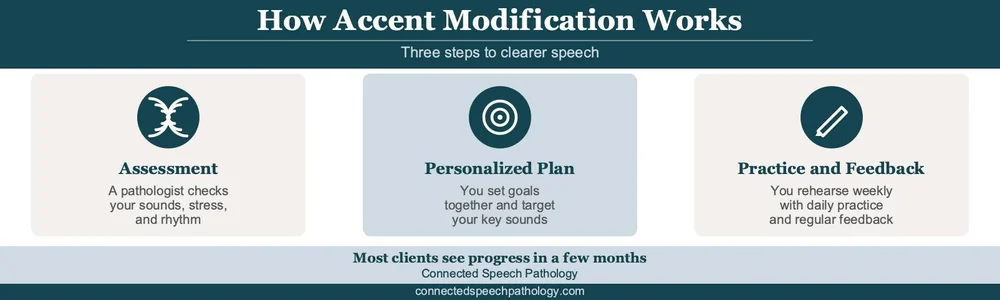 Accent Reduction Speech Therapy: A Guide to Accent Modification – How a ...