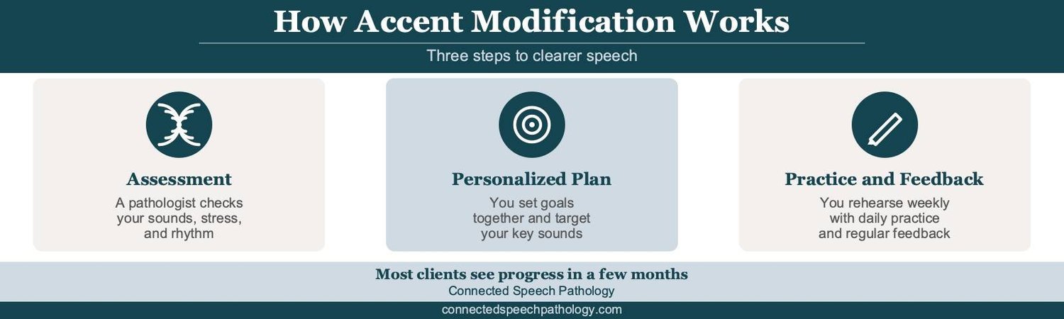 Accent Reduction Speech Therapy: A Guide to Accent Modification – How a ...