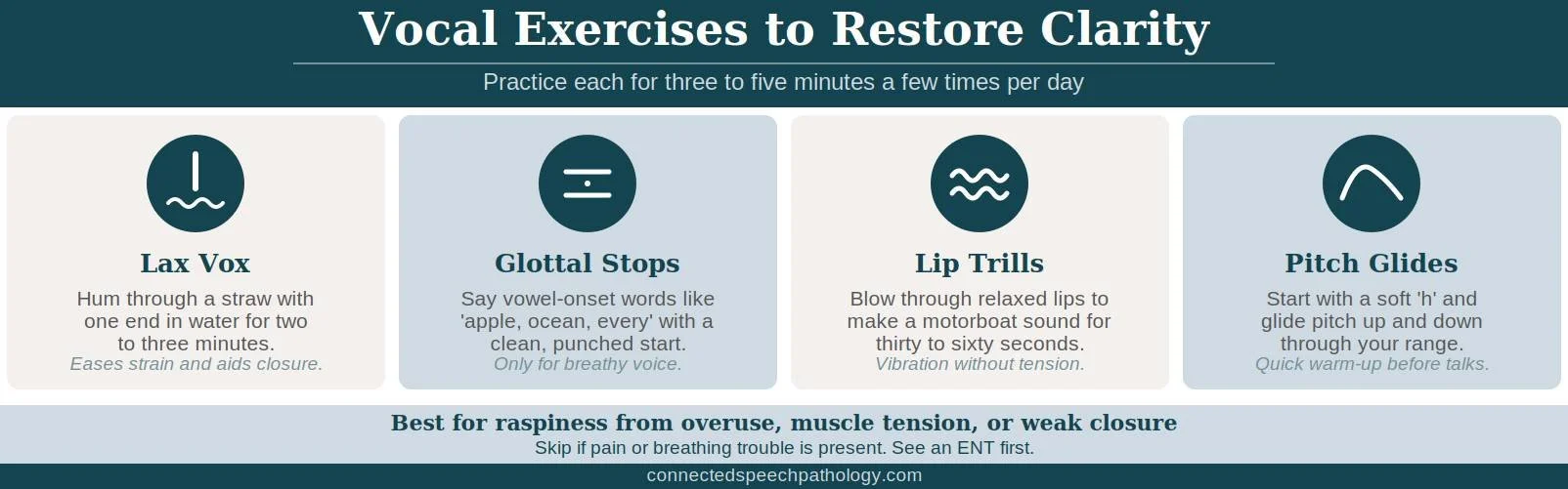 How to get rid of a raspy voice exercises infographic: Lax Vox, glottal stops, lip trills, and pitch glides