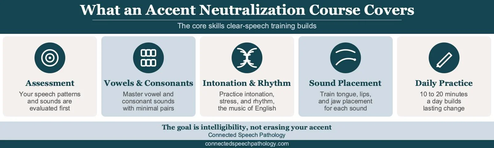 accent neutralization course infographic showing assessment, vowel and consonant sounds, intonation and rhythm, sound placement, and daily practice