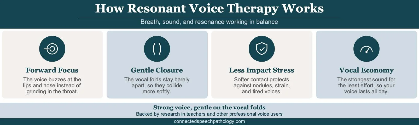 Resonant voice therapy infographic: forward focus, gentle vocal fold closure, less impact stress, and vocal economy