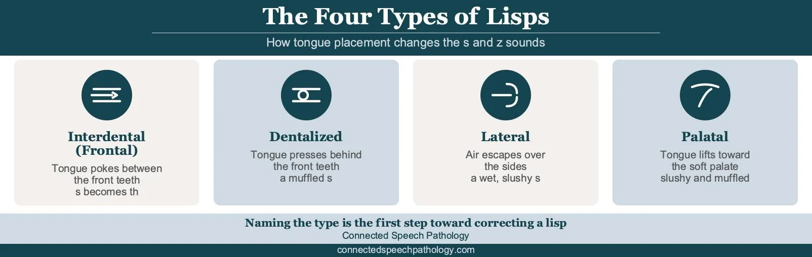 Types of lisps infographic: interdental, dentalized, lateral, and palatal types and how each changes the s sound