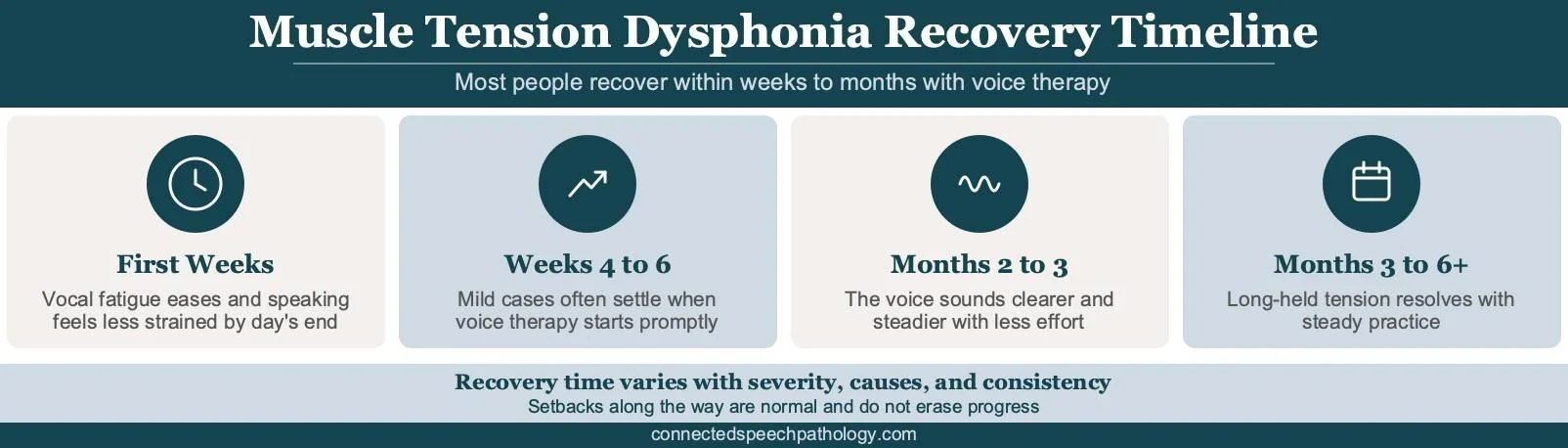 Muscle tension dysphonia recovery time infographic: first weeks, weeks 4 to 6, months 2 to 3, and months 3 to 6 and beyond