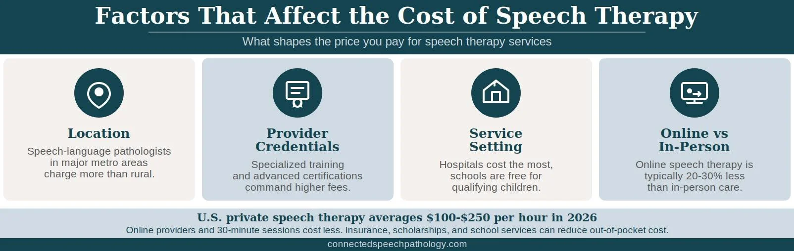 Factors That Affect the Cost of Speech Therapy