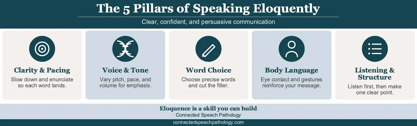 speak more eloquently infographic: clarity, voice, word choice, body language, and listening