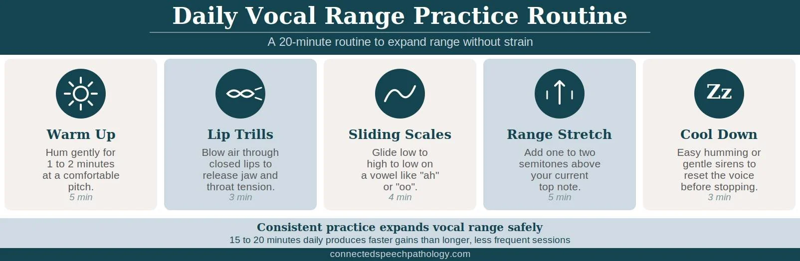 how to increase vocal range infographic: 20-minute warm-up, lip trills, scales, range stretch, cool down