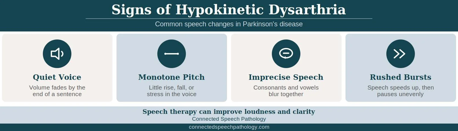 Hypokinetic dysarthria infographic: quiet voice, monotone pitch, imprecise speech, and rushed bursts