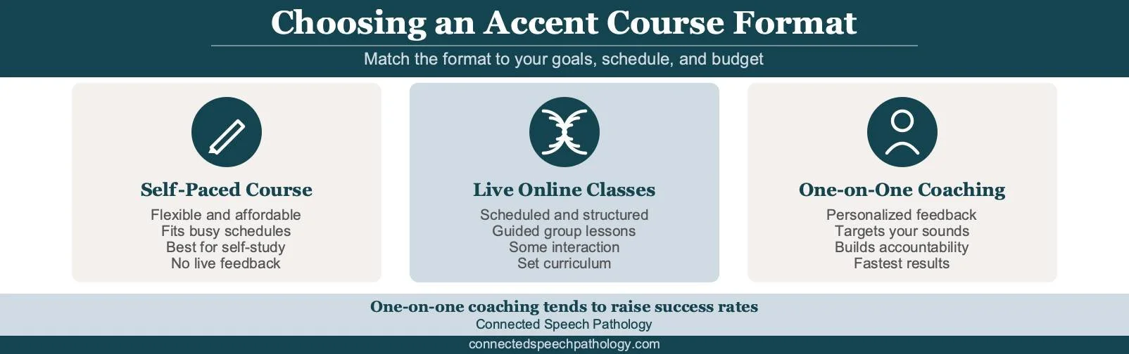 accent neutralization course infographic comparing self-paced courses, live online classes, and one-on-one coaching