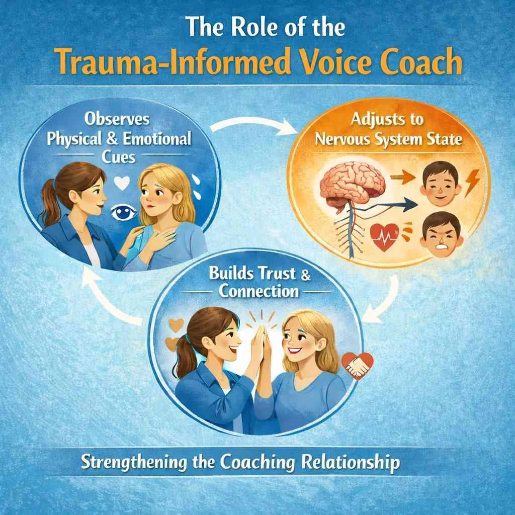 The Role of the Trauma-Informed Voice Teacher