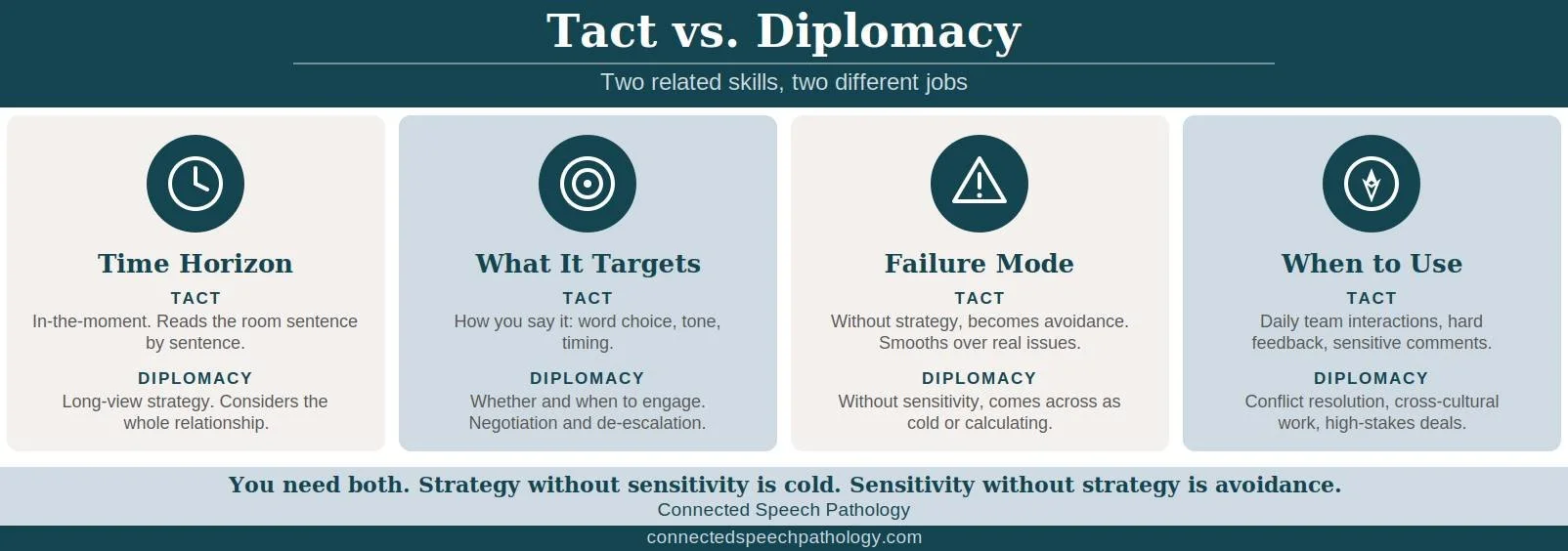 Communicating with diplomacy and tact infographic: tact vs. diplomacy by time, focus, failure mode, and when to use