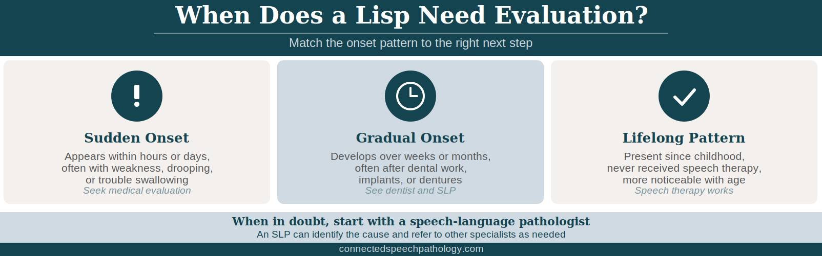 What causes a lisp in adults infographic: sudden, gradual, and lifelong onset patterns and the right specialist for each