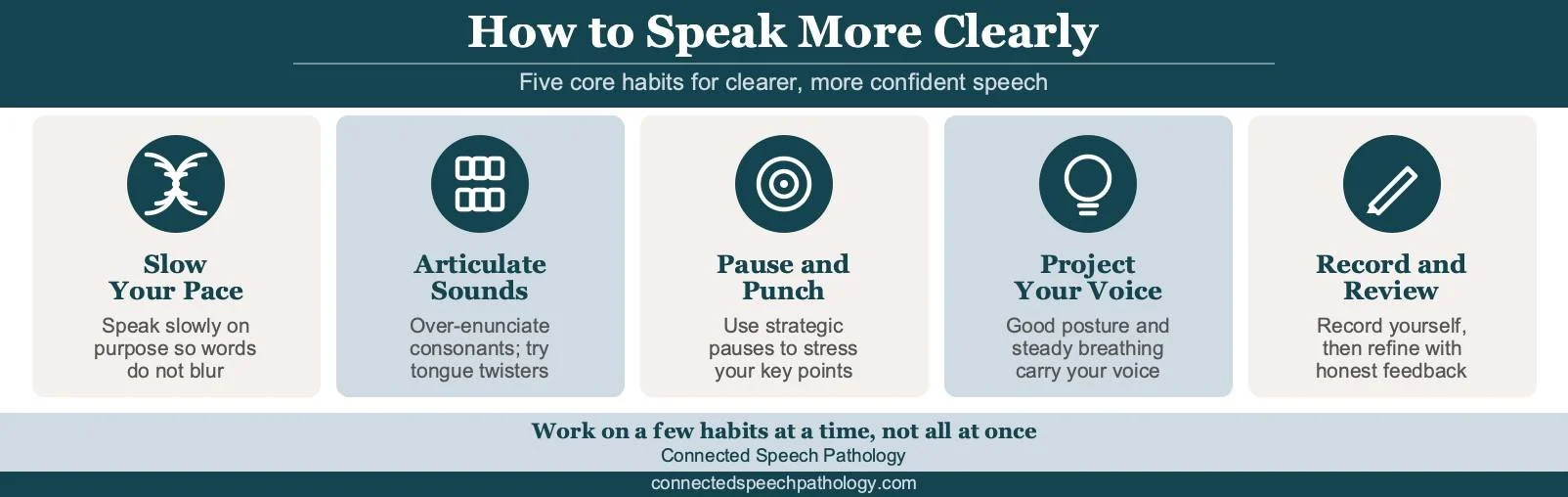 How to speak more clearly infographic showing five core habits for clarity of speech: slow your pace, articulate sounds, pause and punch, project your voice, and record and review.