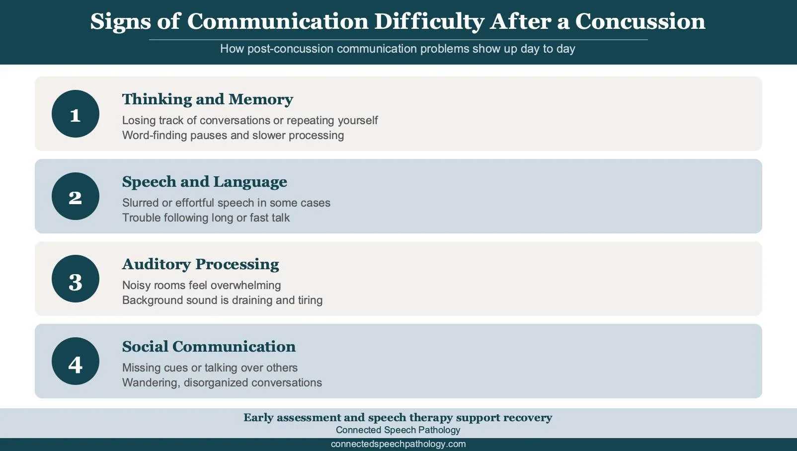 Infographic showing signs of communication difficulty after a concussion across cognitive, speech and language, and social categories.