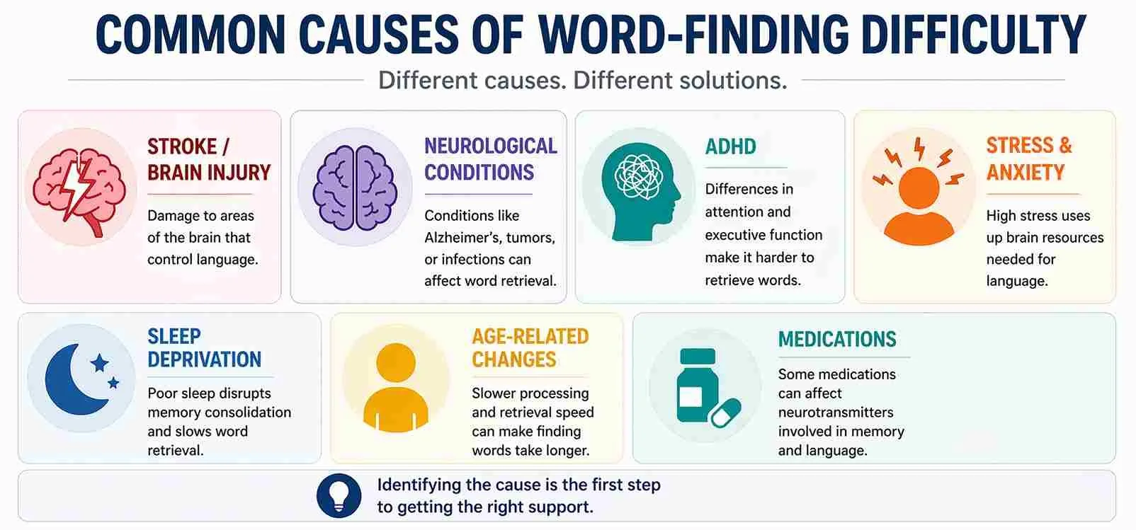 What Causes Word-Finding Difficulties