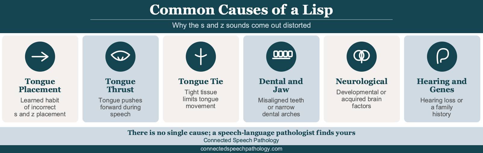 Why do people have lisps infographic: tongue placement, thrust, tie, dental, neurological, and hearing causes