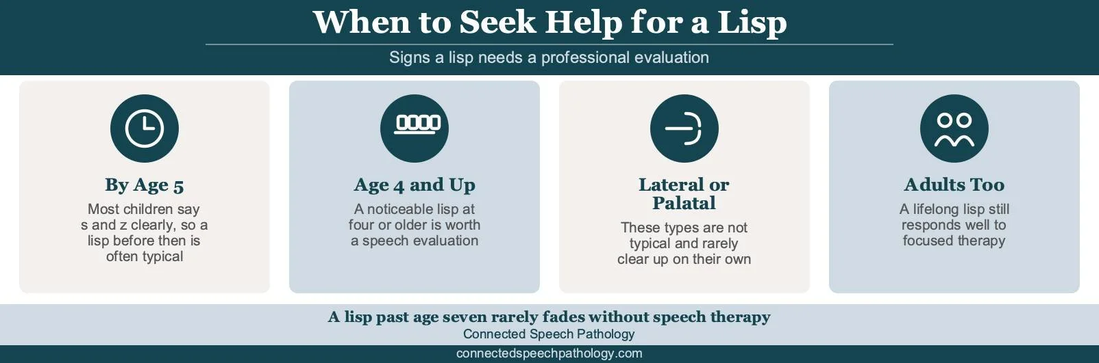 When to seek help for a lisp infographic: signs by age, including past age five, age four and up, lateral or palatal types, and adults