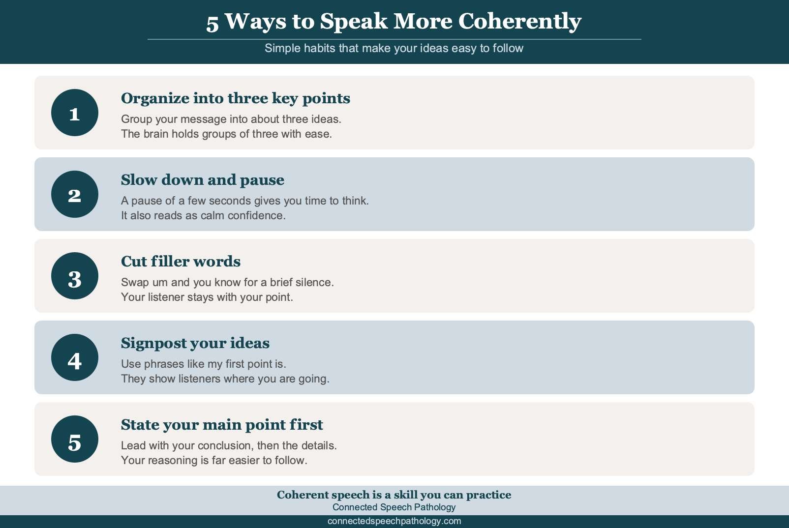 Infographic listing five techniques to speak more coherently: organize three key points, slow down and pause, cut filler words, signpost your ideas, and state your main point first.