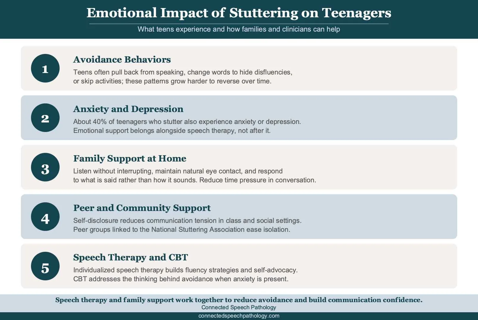Infographic showing the emotional and social impact of stuttering on teenagers, including avoidance behaviors, anxiety, and the role of peer support and family environment