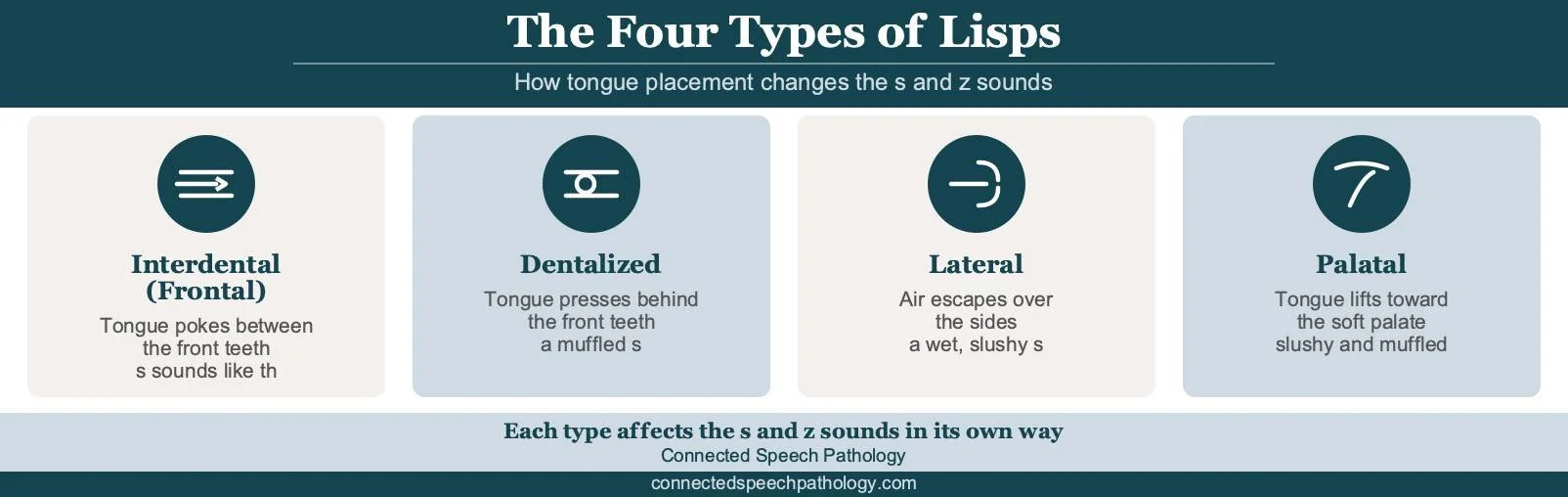 Four types of lisps infographic: interdental, dentalized, lateral, and palatal, and how each changes the s and z sounds