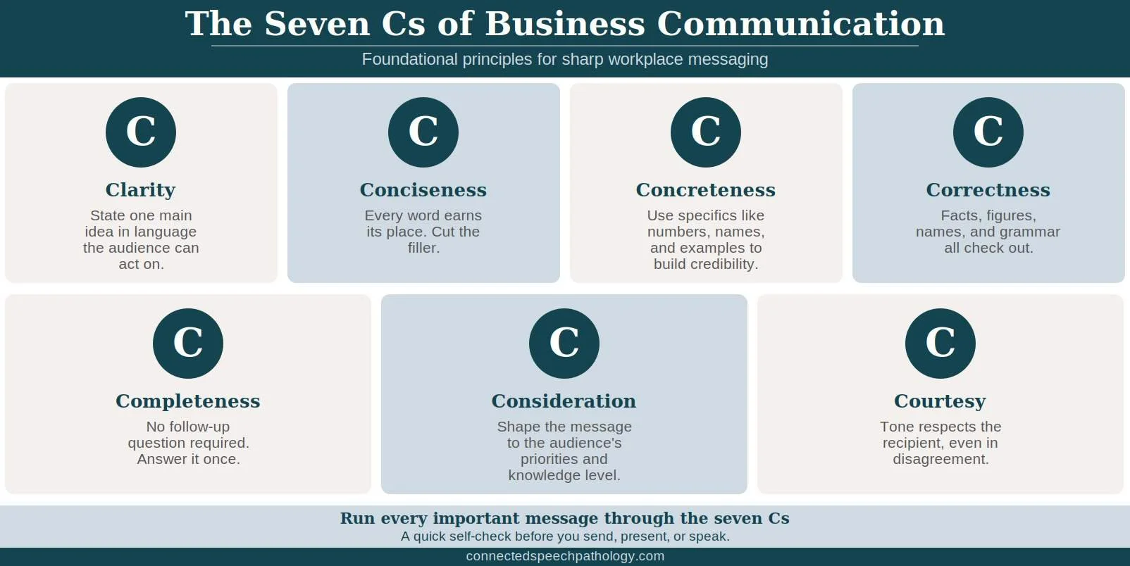 The 7 Cs of business communication framework: clarity, conciseness, concreteness, correctness, completeness, consideration, courtesy.