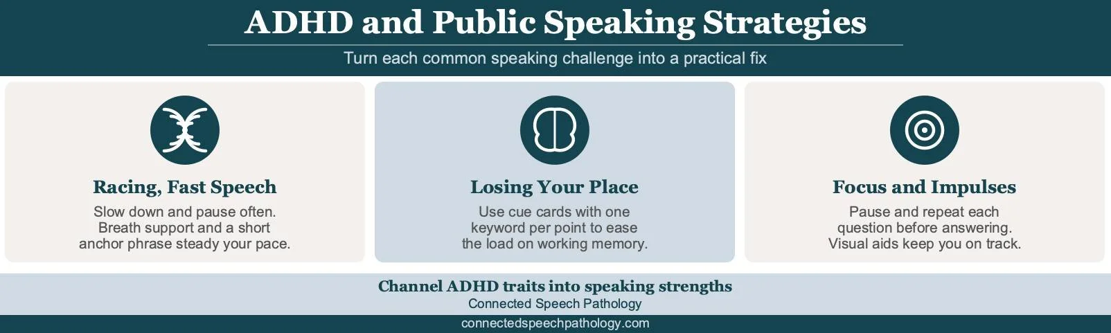 A grid mapping common ADHD public speaking challenges to a concrete strategy for each, from racing thoughts to losing your place.