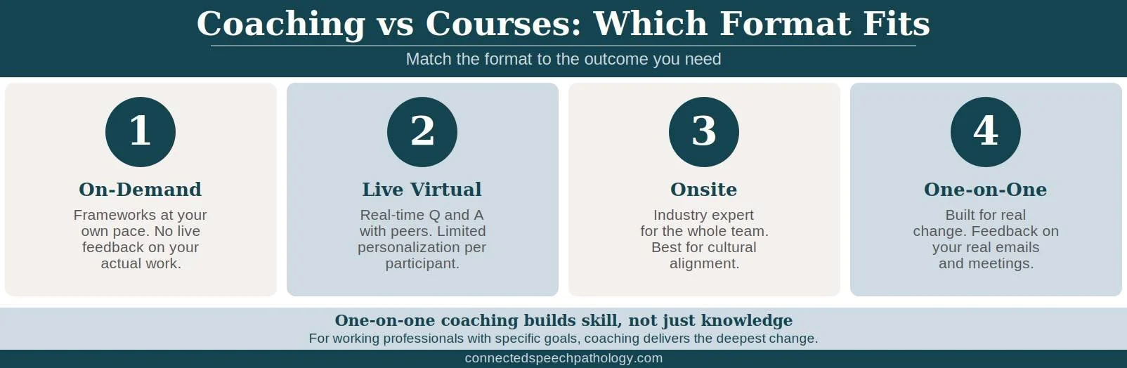 Business communication training formats compared: on-demand, live virtual, onsite, one-on-one.