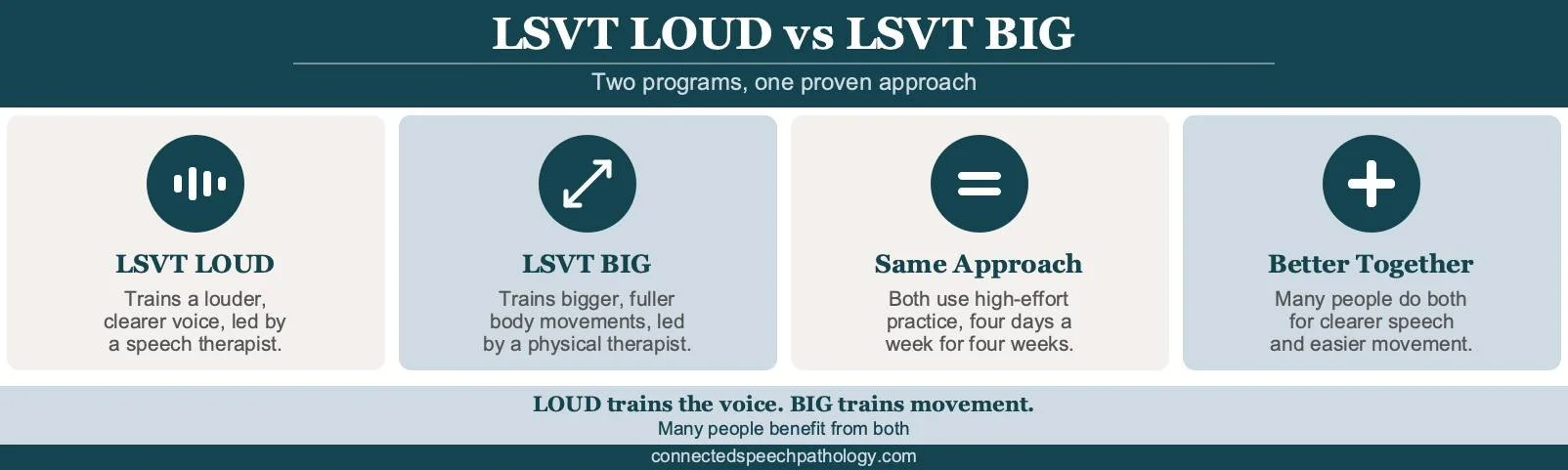 LSVT speech therapy infographic: LSVT LOUD vs LSVT BIG, comparing the voice and movement programs for Parkinson's