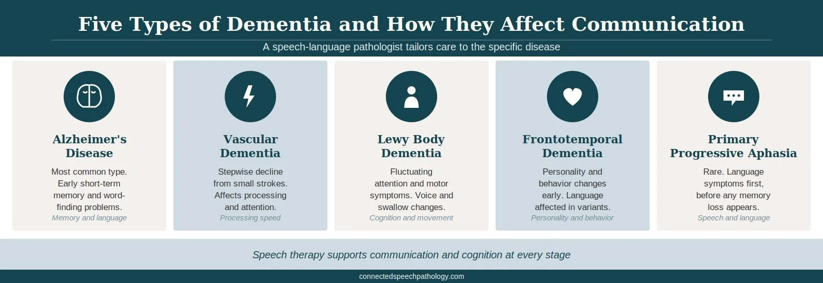 Grouped visual of all five dementia types with each signature communication impact.