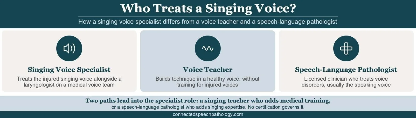 Singing voice specialist infographic: how a singing voice specialist, a voice teacher, and a speech-language pathologist differ in training, who they work with, and when to choose each