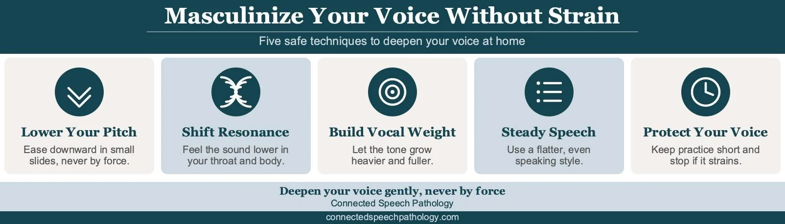 How to masculinize your voice infographic: pitch, resonance, vocal weight, steady speech, and vocal health