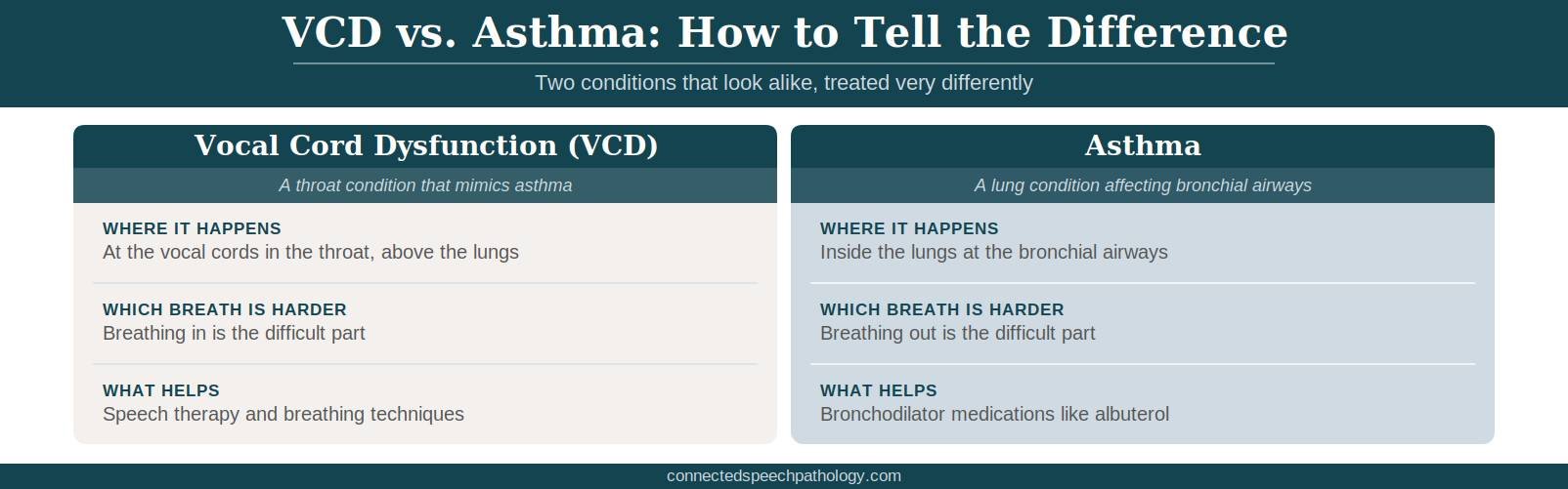 VCD vs. Asthma: Why the Distinction Matters