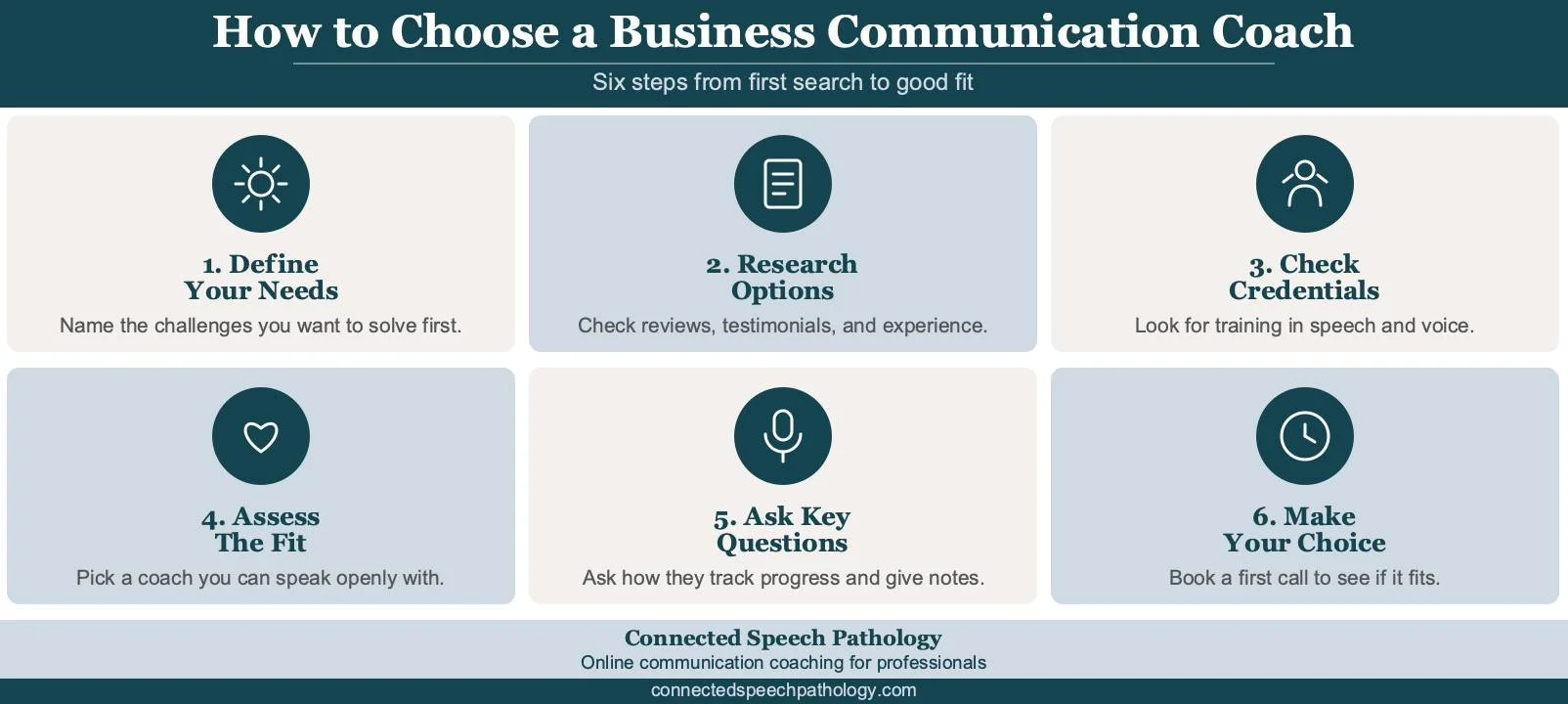 Business communication coach infographic: six steps to choose the right coach, from defining needs to booking a consultation