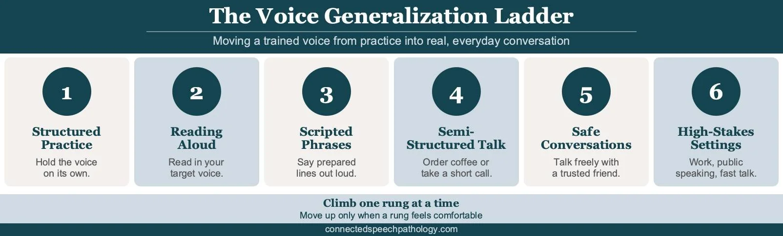 how to make your new voice sound natural infographic: the generalization ladder from structured practice to spontaneous conversation