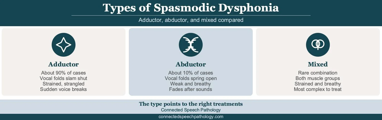 Infographic comparing adductor, abductor, and mixed spasmodic dysphonia, including prevalence, vocal-fold behavior, voice characteristics, and treatment complexity.
