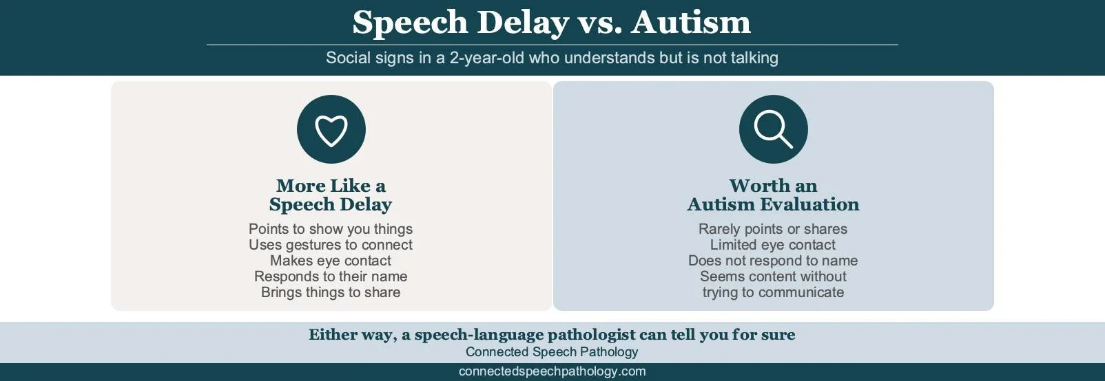 A comparison of a 2-year-old's social signs, showing reassuring signs of a speech delay such as pointing and eye contact next to red flags that point toward an autism evaluation.